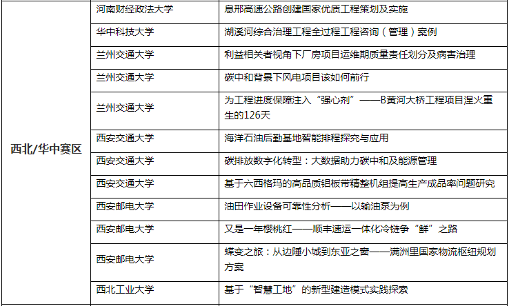 我校三支队伍全部晋级“首届中国工程管理案例大赛”区域赛