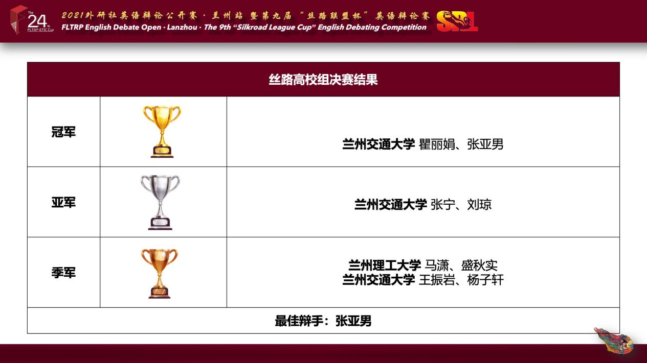 我校学子包揽2021年外研社英语辩论公开赛·兰州站暨第九届“丝路联盟杯”英语辩论赛丝路高校组冠亚季军